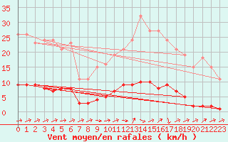 Courbe de la force du vent pour Eu (76)