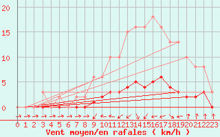 Courbe de la force du vent pour Sermange-Erzange (57)
