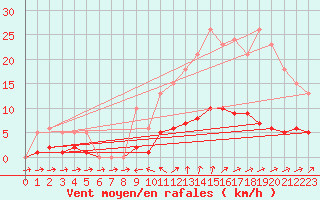 Courbe de la force du vent pour Nonaville (16)