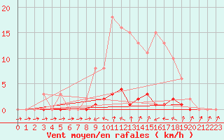 Courbe de la force du vent pour Lhospitalet (46)