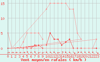 Courbe de la force du vent pour Lhospitalet (46)