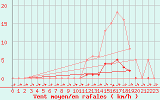 Courbe de la force du vent pour Pertuis - Grand Cros (84)