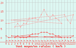 Courbe de la force du vent pour Le Mesnil-Esnard (76)