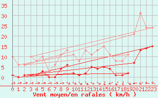 Courbe de la force du vent pour Mazres Le Massuet (09)