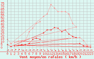 Courbe de la force du vent pour Pomrols (34)