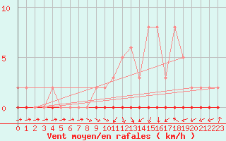 Courbe de la force du vent pour Xonrupt-Longemer (88)