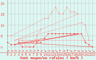Courbe de la force du vent pour Sandillon (45)