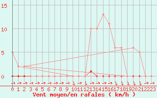 Courbe de la force du vent pour Eu (76)