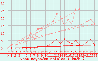 Courbe de la force du vent pour Liefrange (Lu)