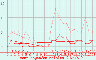 Courbe de la force du vent pour Besson - Chassignolles (03)