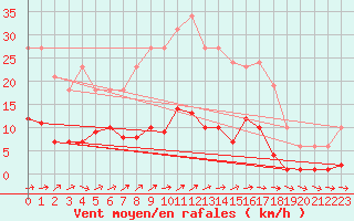 Courbe de la force du vent pour Liefrange (Lu)