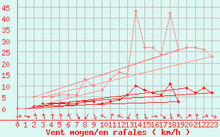 Courbe de la force du vent pour Le Vigan (30)