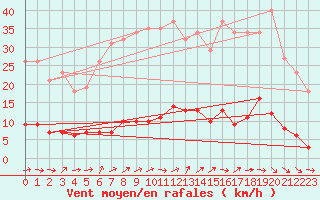 Courbe de la force du vent pour Herhet (Be)
