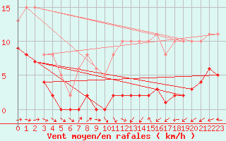 Courbe de la force du vent pour Saint-Michel-Mont-Mercure (85)