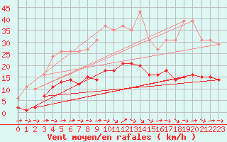Courbe de la force du vent pour Narbonne-Ouest (11)
