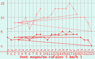 Courbe de la force du vent pour Pertuis - Le Farigoulier (84)