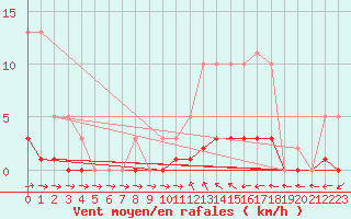 Courbe de la force du vent pour Clermont de l