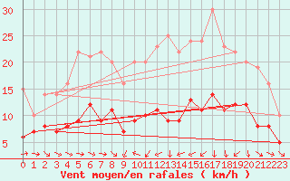 Courbe de la force du vent pour Plussin (42)