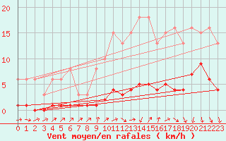 Courbe de la force du vent pour Forceville (80)