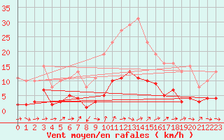 Courbe de la force du vent pour Ancey (21)