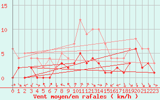 Courbe de la force du vent pour Tamarite de Litera