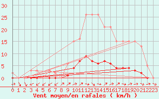 Courbe de la force du vent pour Pertuis - Grand Cros (84)