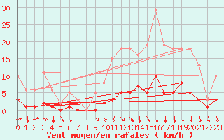 Courbe de la force du vent pour Souprosse (40)