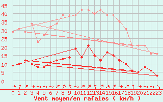 Courbe de la force du vent pour Trgueux (22)
