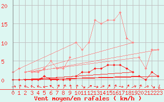 Courbe de la force du vent pour Bouligny (55)