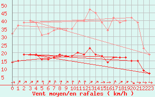Courbe de la force du vent pour Renwez (08)