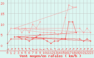 Courbe de la force du vent pour Selonnet - Chabanon (04)