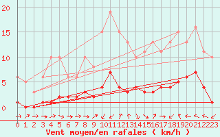 Courbe de la force du vent pour Beaucroissant (38)
