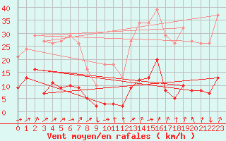 Courbe de la force du vent pour Saint-Yrieix-le-Djalat (19)