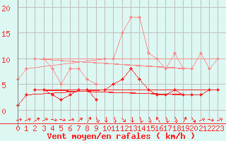 Courbe de la force du vent pour Saint-Bauzile (07)