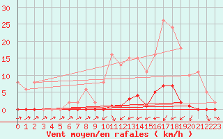 Courbe de la force du vent pour Sain-Bel (69)