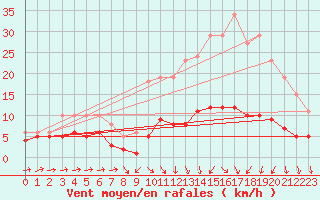 Courbe de la force du vent pour Boulaide (Lux)