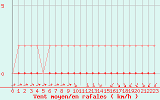 Courbe de la force du vent pour Lans-en-Vercors (38)