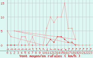 Courbe de la force du vent pour Malbosc (07)
