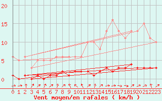 Courbe de la force du vent pour Lhospitalet (46)