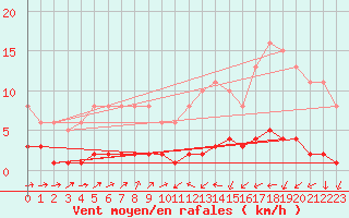 Courbe de la force du vent pour Seichamps (54)