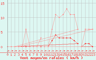Courbe de la force du vent pour Als (30)
