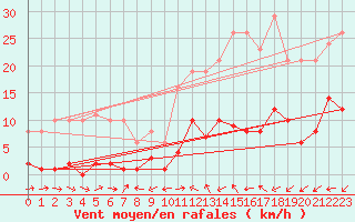 Courbe de la force du vent pour Liefrange (Lu)