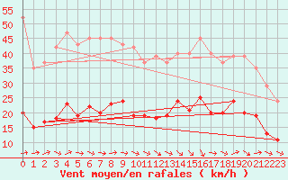 Courbe de la force du vent pour Montredon des Corbires (11)