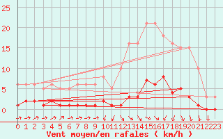 Courbe de la force du vent pour Boulaide (Lux)
