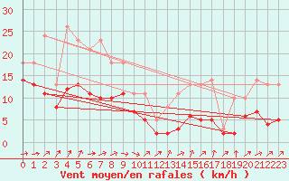 Courbe de la force du vent pour Bridel (Lu)