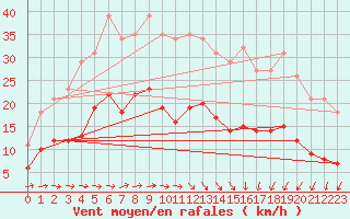 Courbe de la force du vent pour Saint-Georges-d