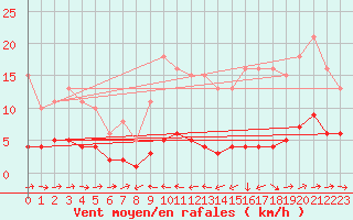 Courbe de la force du vent pour Noyarey (38)