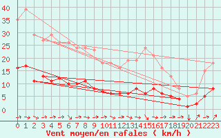 Courbe de la force du vent pour Nostang (56)