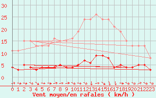 Courbe de la force du vent pour Vernouillet (78)