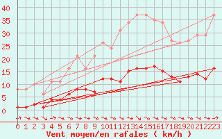 Courbe de la force du vent pour Sallles d